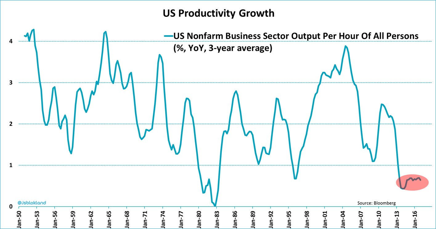 us productivity growth blokland