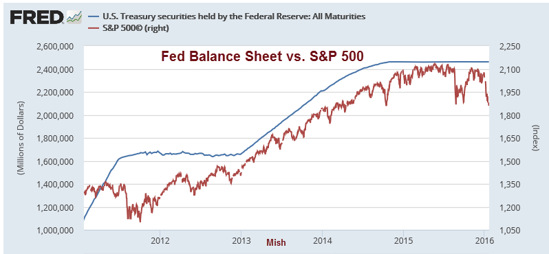 fed QE vs S&P 500
